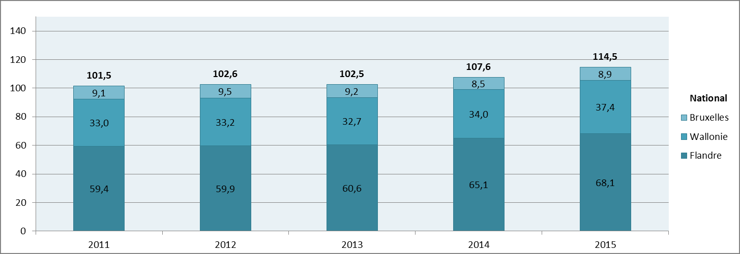 2. Répartition régionale de l activité immobilière Pour l année 2015, l activité immobilière progresse de 10,3% dans le sud du pays, de 4,7% dans le nord du pays et de 4,8% à Bruxelles. 3.