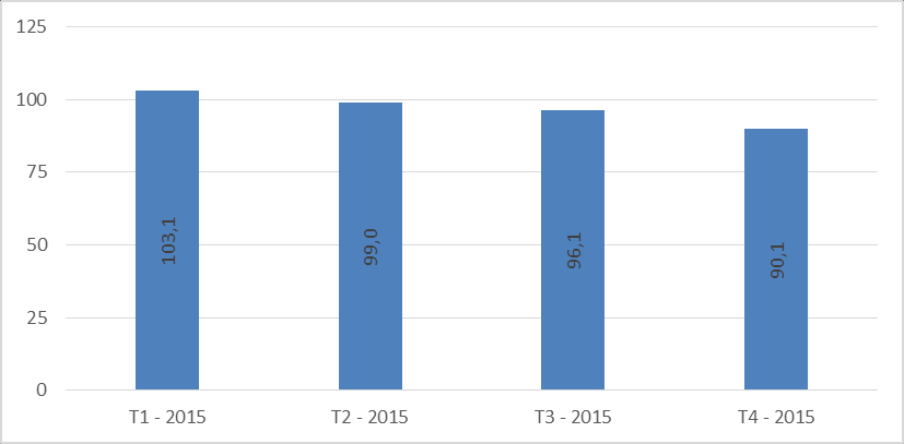 2. trimestrielle en 2015 C est au cours du 1 er trimestre que l activité immobilière du Hainaut est la plus forte avec un indice de 103,1.