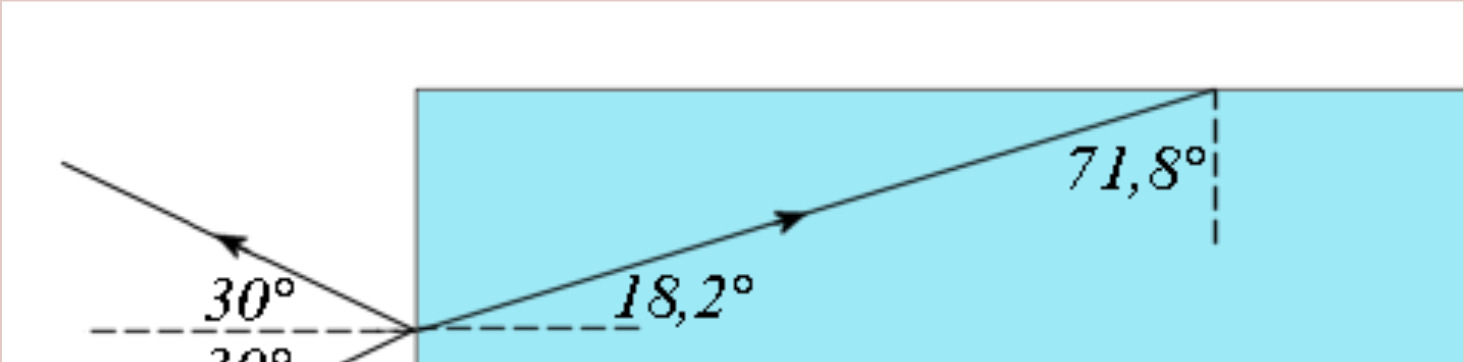 En arrivant à la surface du verre, on aura de la réflexion (à 30 selon la loi de la réflexion) et de la réfraction avec un angle de n sinθ = n sinθ 1 1 2 2
