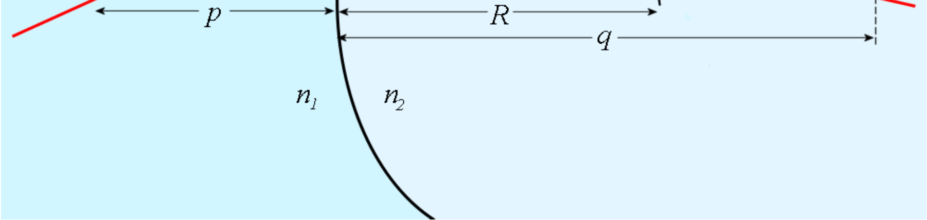 Calcul de la position de l image Pour calculer l endroit où les rayons se concentrent, prenons la figure suivante. Les rayons partent de l objet ponctuel (point O).