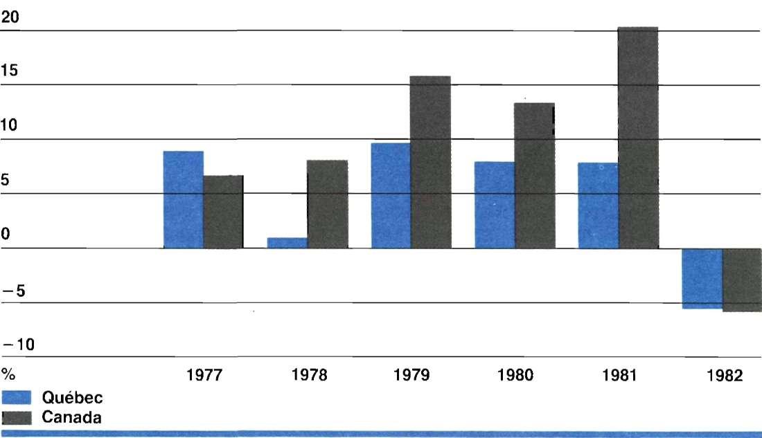 22 - Discours sur le budget 1983-1984 Les investissements privés et publics Les investissements privés et publics ont diminué de 5,4% au Québec en 1982, pour s'établir à 12 995 000 000 $.