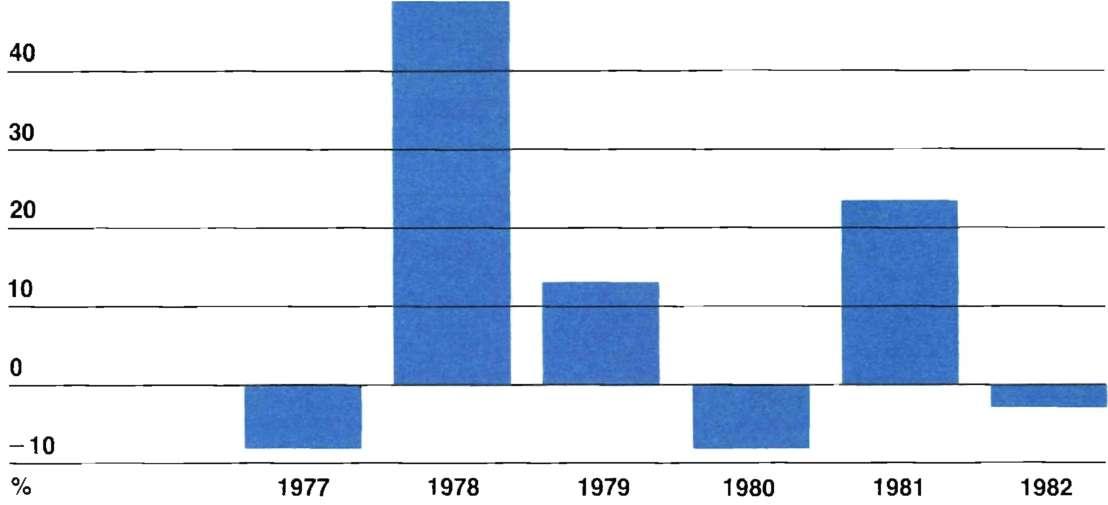 28 - Discours sur le budget 1983-1984 REVENU NET DES AGRICULTEURS PROVENANT DE DE LA FERME QUÉBEC (variation annuelle en pourcentage) L'EXPLOITATION Source: Revenu net agricole, S.C., 21-202, calcul préliminaire 1982.