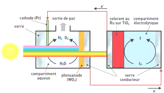 Electrolyseur Stockage Fig. IVI.12 Schémas du raccordement de l éolienne avec le réseau et l électrolyseur. VI.4.