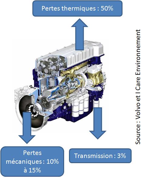 Axe Véhicule Fiche N 3 Utilisation de lubrifiants moteurs à économie d énergie SYNTHESE Description de l action Domaine