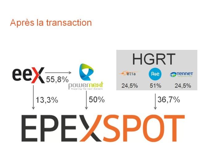 de réseaux de transport regroupant Elia (Belgique), RTE (France) et Tennet (Pays-Bas) a pris une participation de 36,7% dans EPEX SPOT.