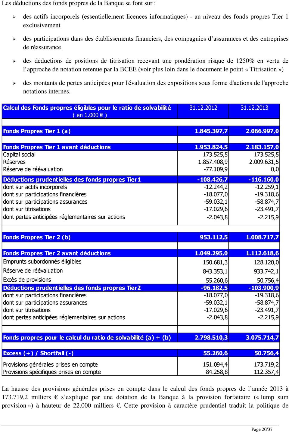 de notation retenue par la BCEE (voir plus loin dans le document le point «Titrisation») des montants de pertes anticipées pour l'évaluation des expositions sous forme d'actions de l'approche