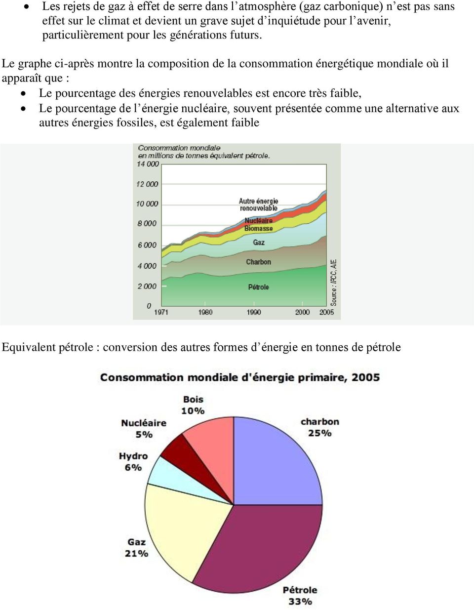 Le graphe ci-après montre la composition de la consommation énergétique mondiale où il apparaît que : Le pourcentage des énergies renouvelables