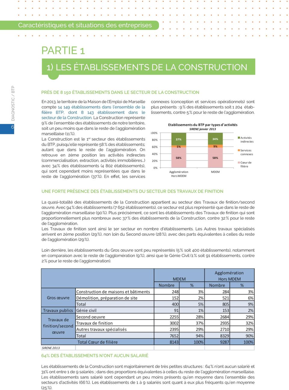 La Construction représente 9 % de l ensemble des établissements de notre territoire, soit un peu moins que dans le reste de l agglomération marseillaise (11 %).