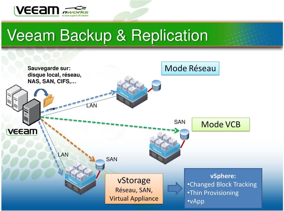 Mode VCB LAN SAN vstorage Réseau, SAN, Virtual