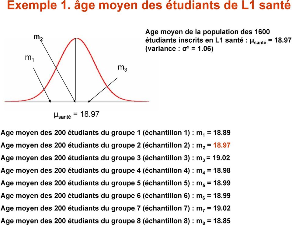 97 Age moyen des 200 étudiants du groupe 3 (échantillon 3) : m 3 = 19.02 Age moyen des 200 étudiants du groupe 4 (échantillon 4) : m 4 = 18.
