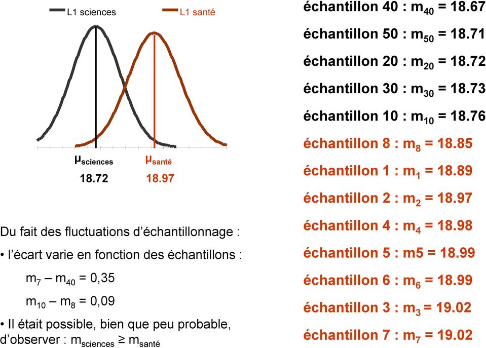 97 Du fait des fluctuations d échantillonnage : l écart varie en fonction des échantillons : m 7 m 40 = 0,35 m 10 m 8 = 0,09 Il était possible, bien que