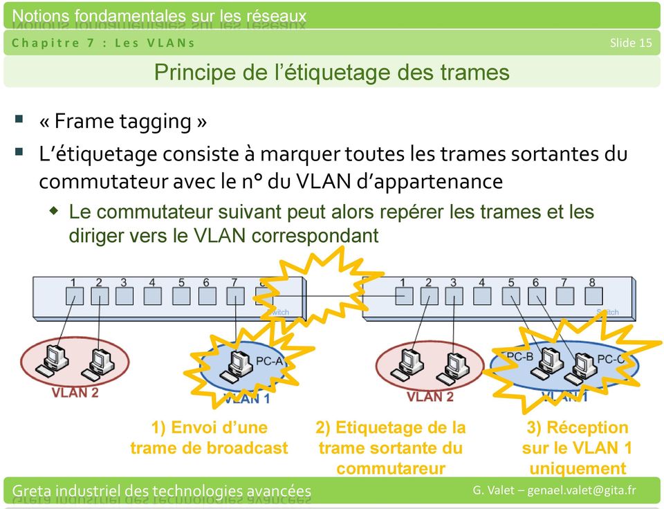 Le commutateur suivant peut alors repérer les trames et les diriger vers le VLAN correspondant 1) Envoi d