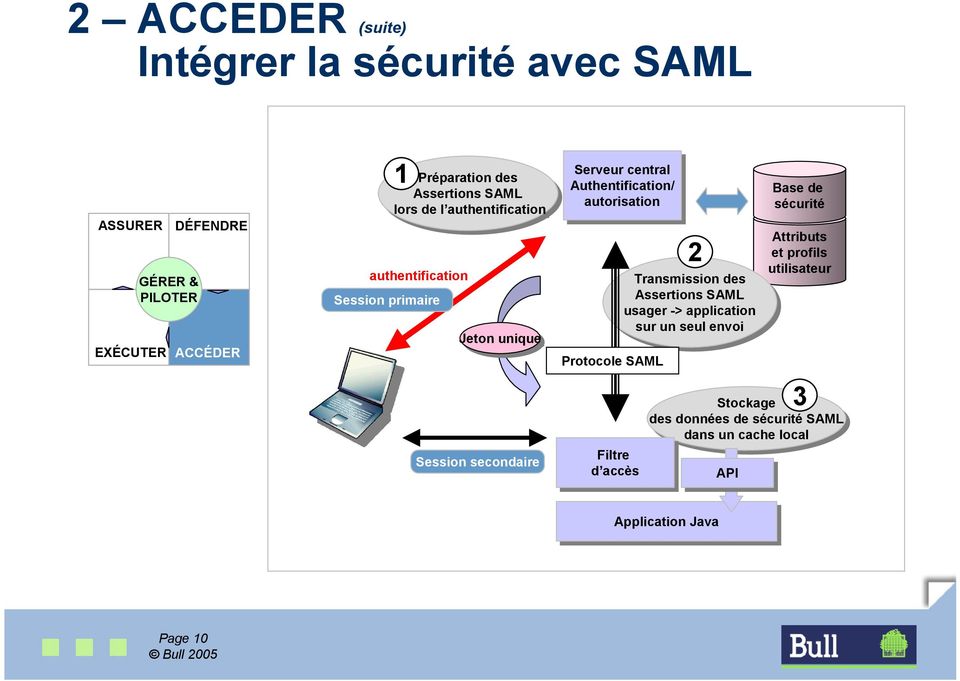 Protocole SAML 2 Transmission des des Assertions SAML usager -> -> application sur surun unseul seulenvoi Base de sécurité