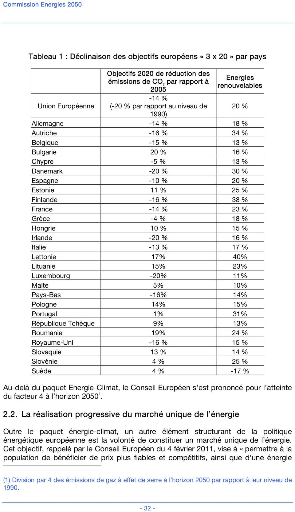 11 % 25 % Finlande -16 % 38 % France -14 % 23 % Grèce -4 % 18 % Hongrie 10 % 15 % Irlande -20 % 16 % Italie -13 % 17 % Lettonie 17% 40% Lituanie 15% 23% Luxembourg -20% 11% Malte 5% 10% Pays-Bas -16%