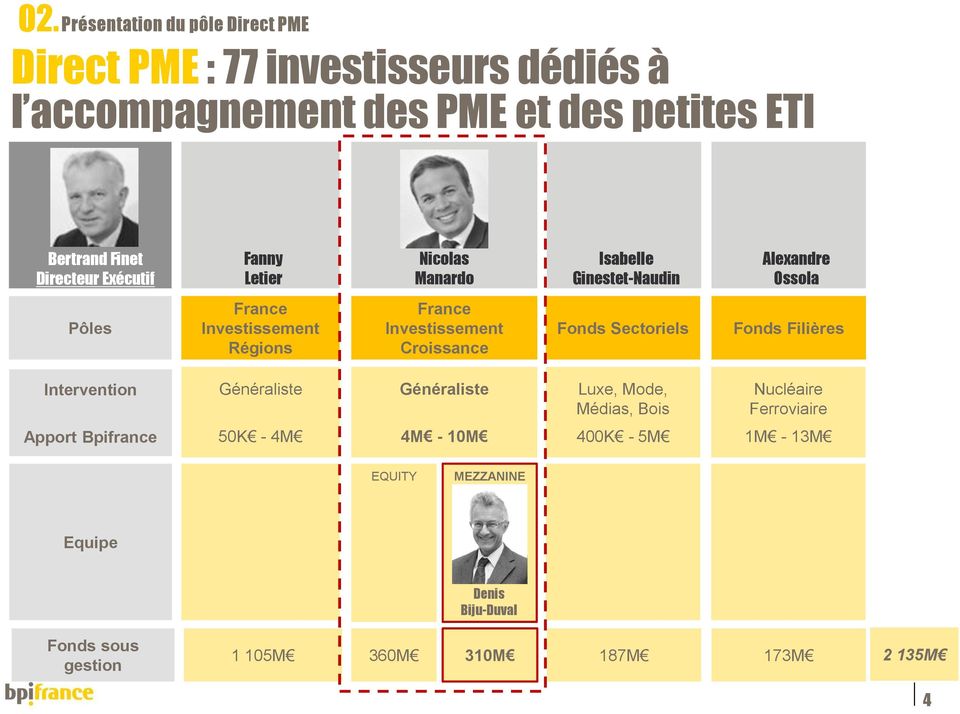 Investissement Croissance Fonds Sectoriels Fonds Filières Intervention Généraliste Généraliste Luxe, Mode, Médias, Bois Nucléaire