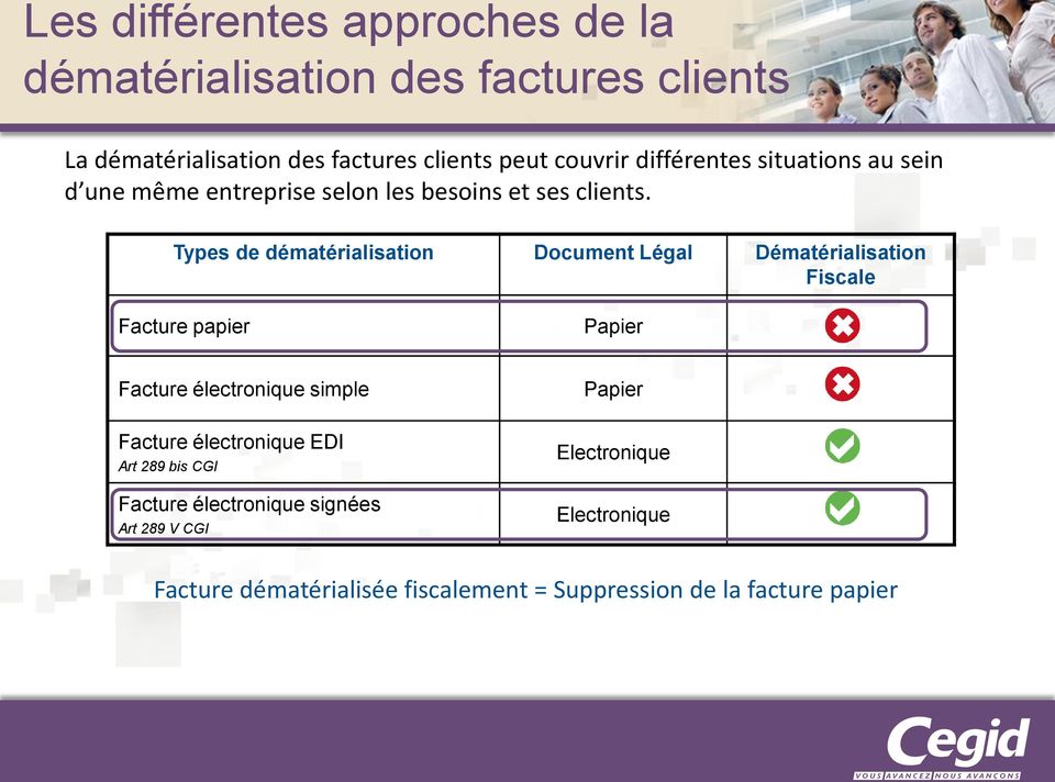 Types de dématérialisation Document Légal Dématérialisation Fiscale Facture papier Papier Facture électronique simple Papier
