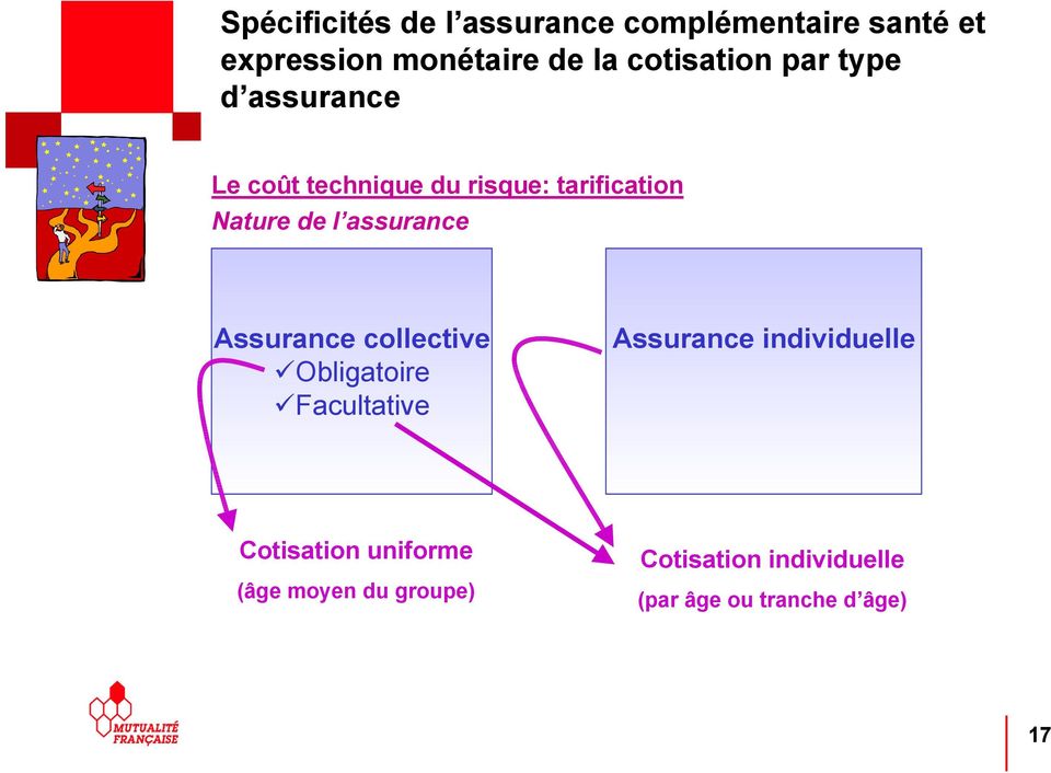 l assurance Assurance collective Obligatoire Facultative Assurance individuelle