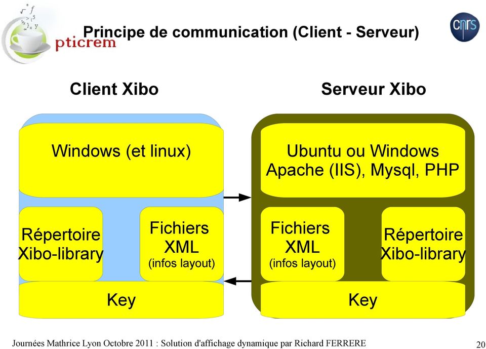 XML (infos layout) Fichiers XML (infos layout) Répertoire Xibo-library Key Key