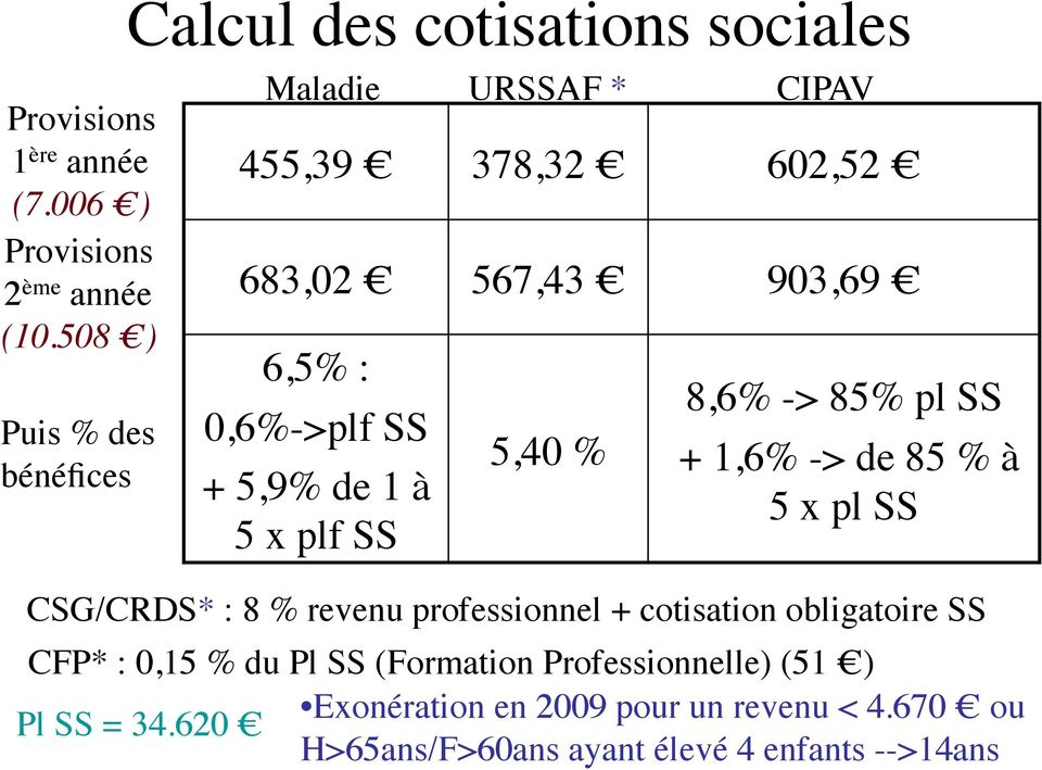 x plf SS 5,40 % 8,6% -> 85% pl SS + 1,6% -> de 85 % à 5 x pl SS CSG/CRDS* : 8 % revenu professionnel + cotisation obligatoire