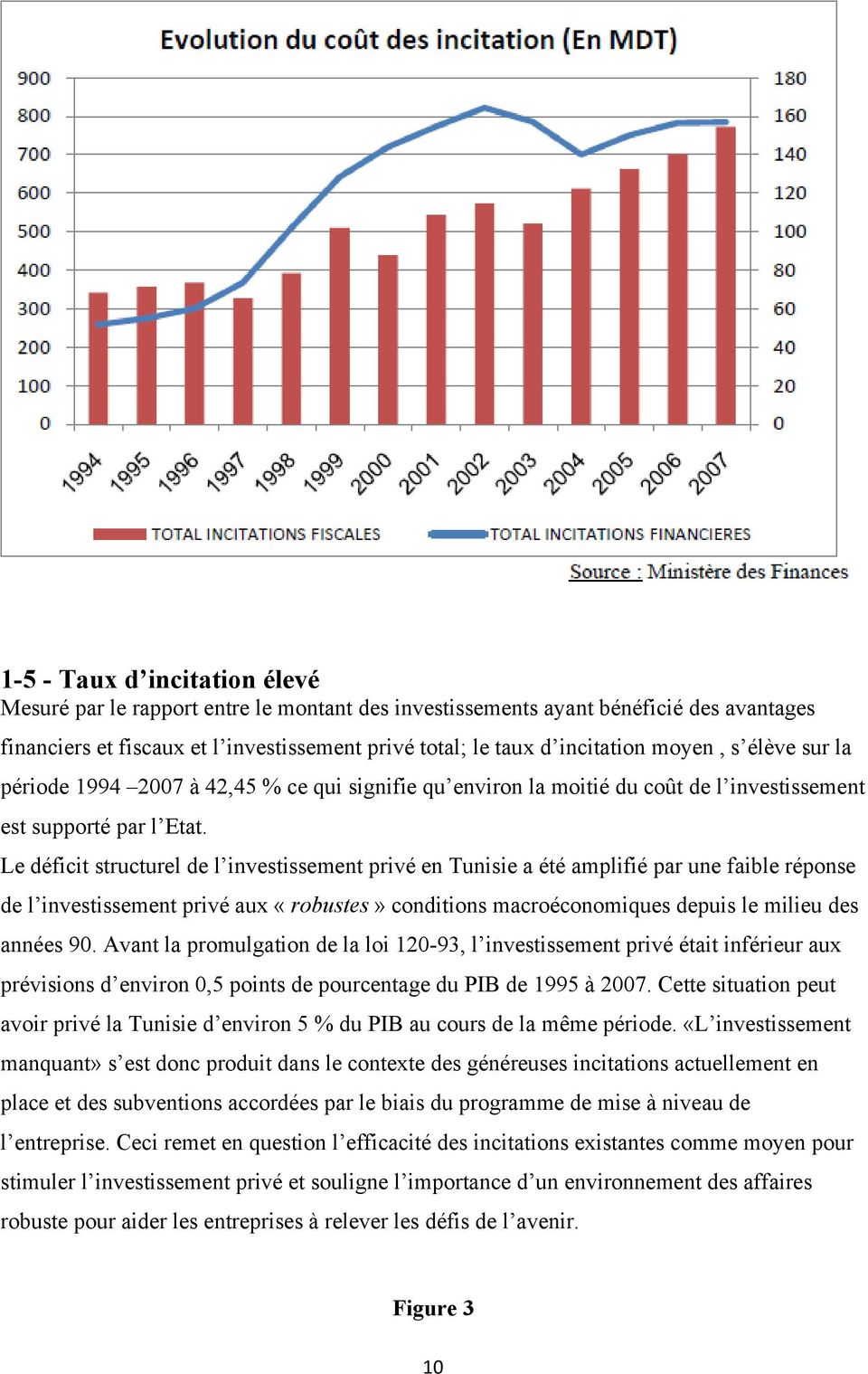 Le déficit structurel de l investissement privé en Tunisie a été amplifié par une faible réponse de l investissement privé aux «robustes» conditions macroéconomiques depuis le milieu des années 90.