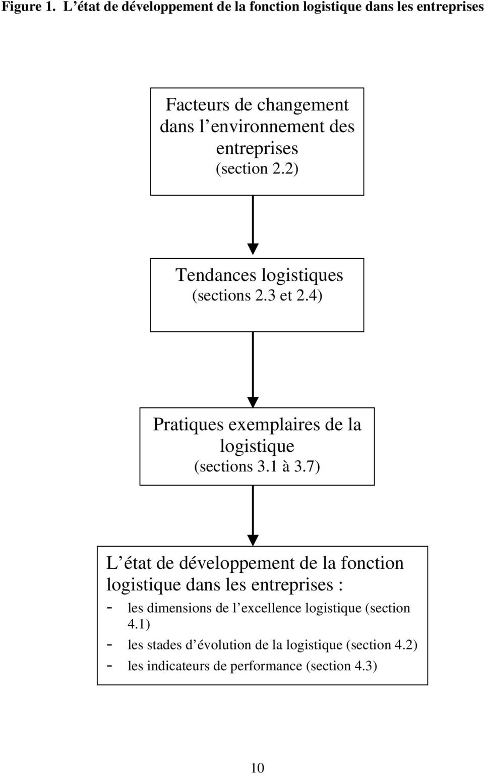 entreprises (section 2.2) Tendances logistiques (sections 2.3 et 2.4) Pratiques exemplaires de la logistique (sections 3.