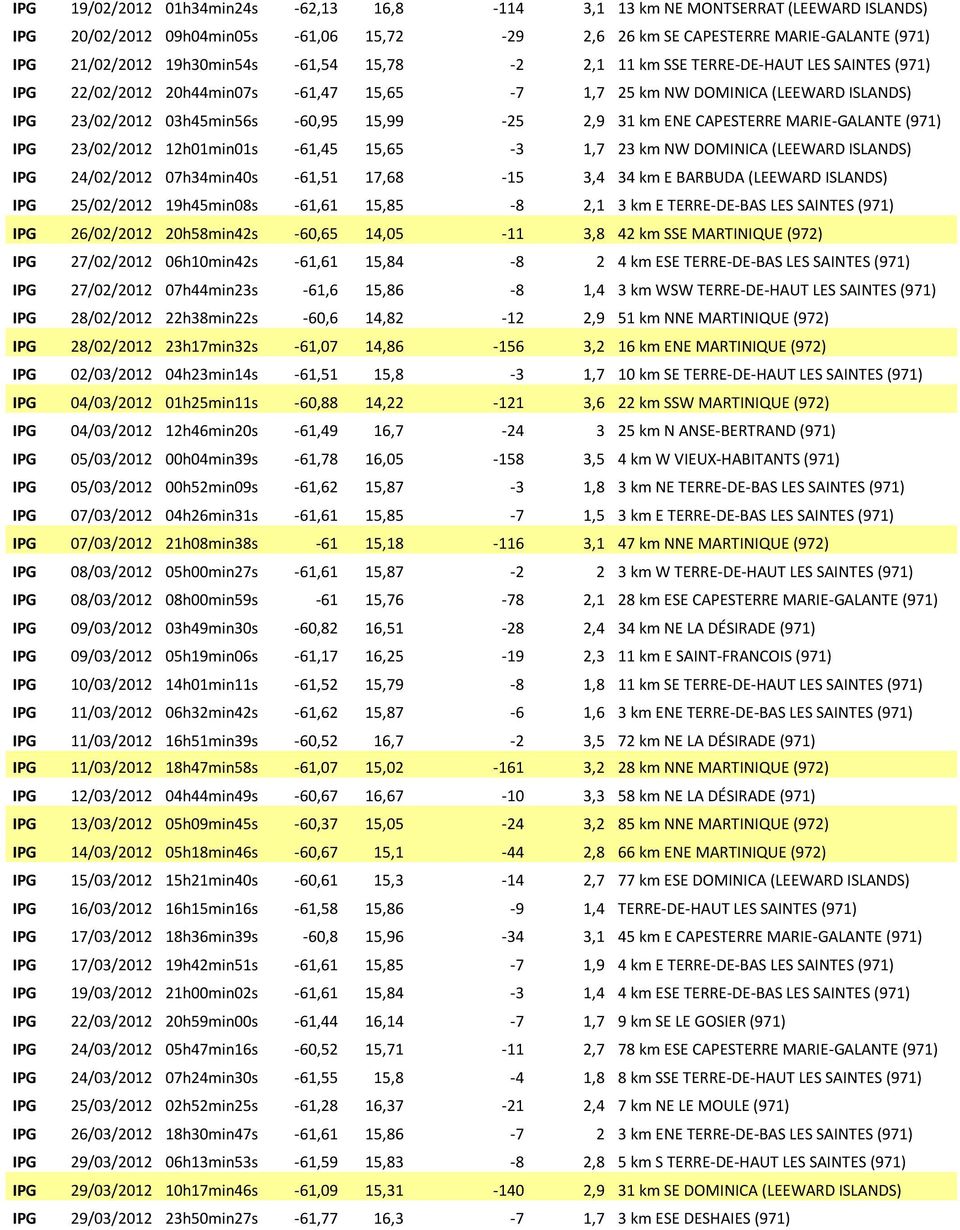 CAPESTERRE MARIE-GALANTE (971) IPG 23/02/2012 12h01min01s -61,45 15,65-3 1,7 23 km NW DOMINICA (LEEWARD ISLANDS) IPG 24/02/2012 07h34min40s -61,51 17,68-15 3,4 34 km E BARBUDA (LEEWARD ISLANDS) IPG