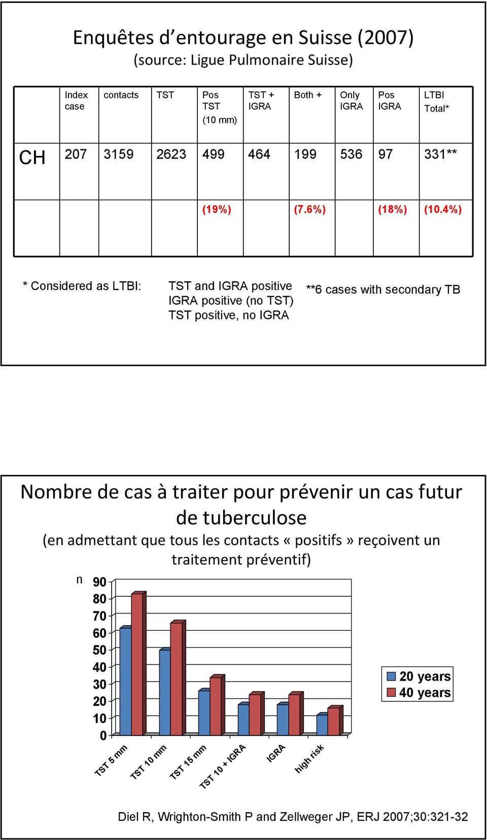 4%) * Considered as LTBI: TST and IGRA positive IGRA positive (no TST) TST positive, no IGRA **6 cases with secondary TB Nombre de cas àtraiter pour prévenir un cas