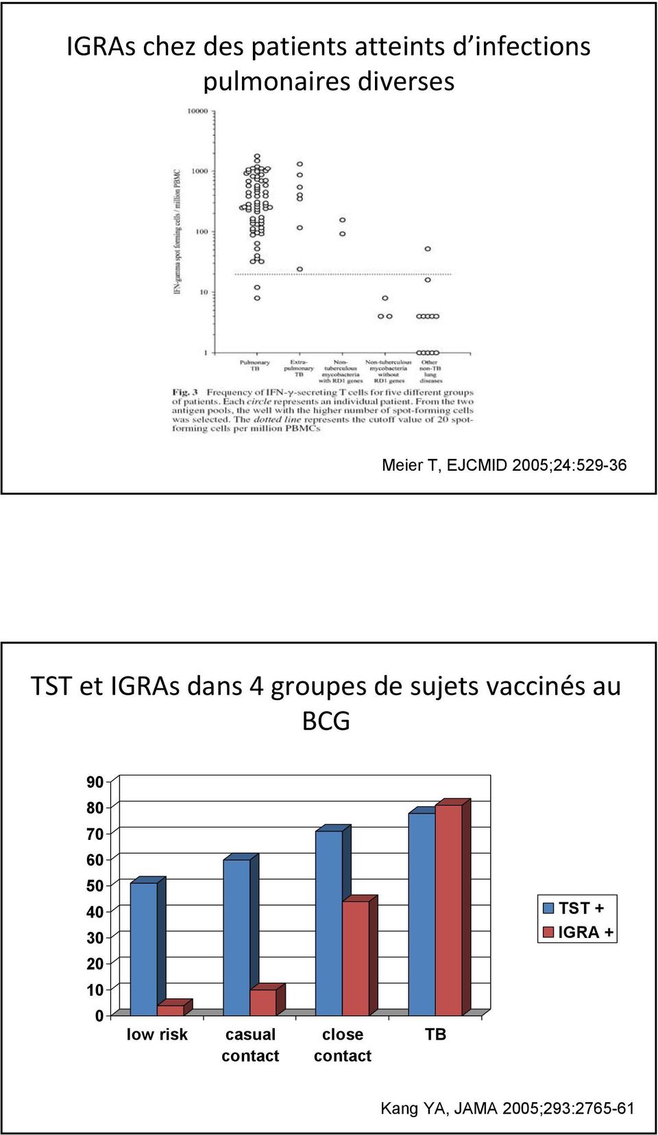sujets vaccinés au BCG 90 80 70 60 50 40 30 TST + IGRA + 20 10 0
