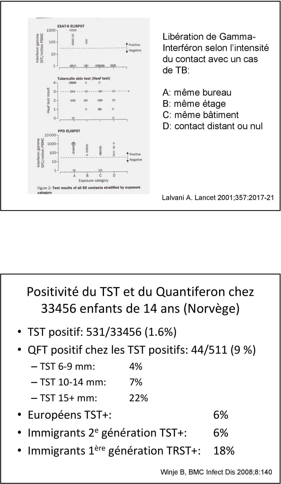 Lancet 2001;357:2017-21 Positivité du TST et du Quantiferon chez 33456 enfants de 14 ans (Norvège) TST positif: 531/33456 (1.