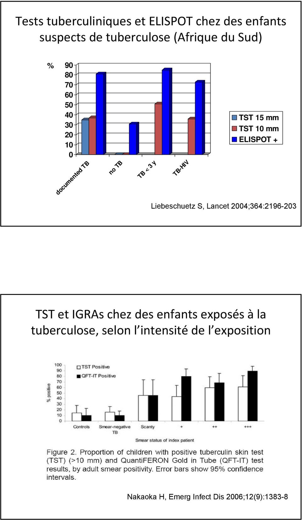 ELISPOT + Liebeschuetz S, Lancet 2004;364:2196-203 TST et IGRAs chez des enfants exposés