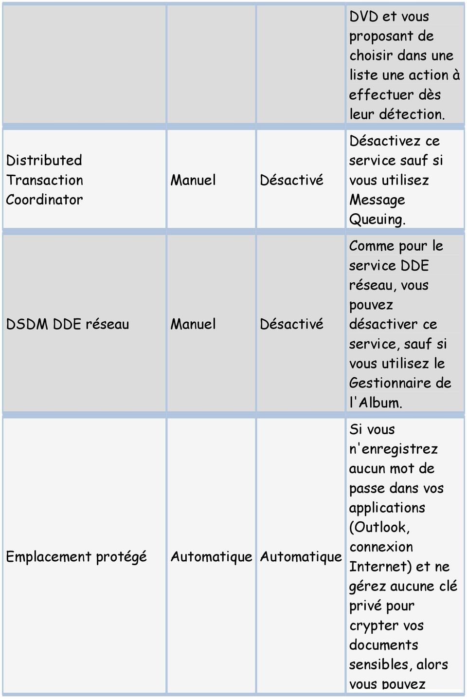 DSDM DDE réseau Comme pour le service DDE réseau, vous pouvez désactiver ce service, sauf si vous utilisez le Gestionnaire de