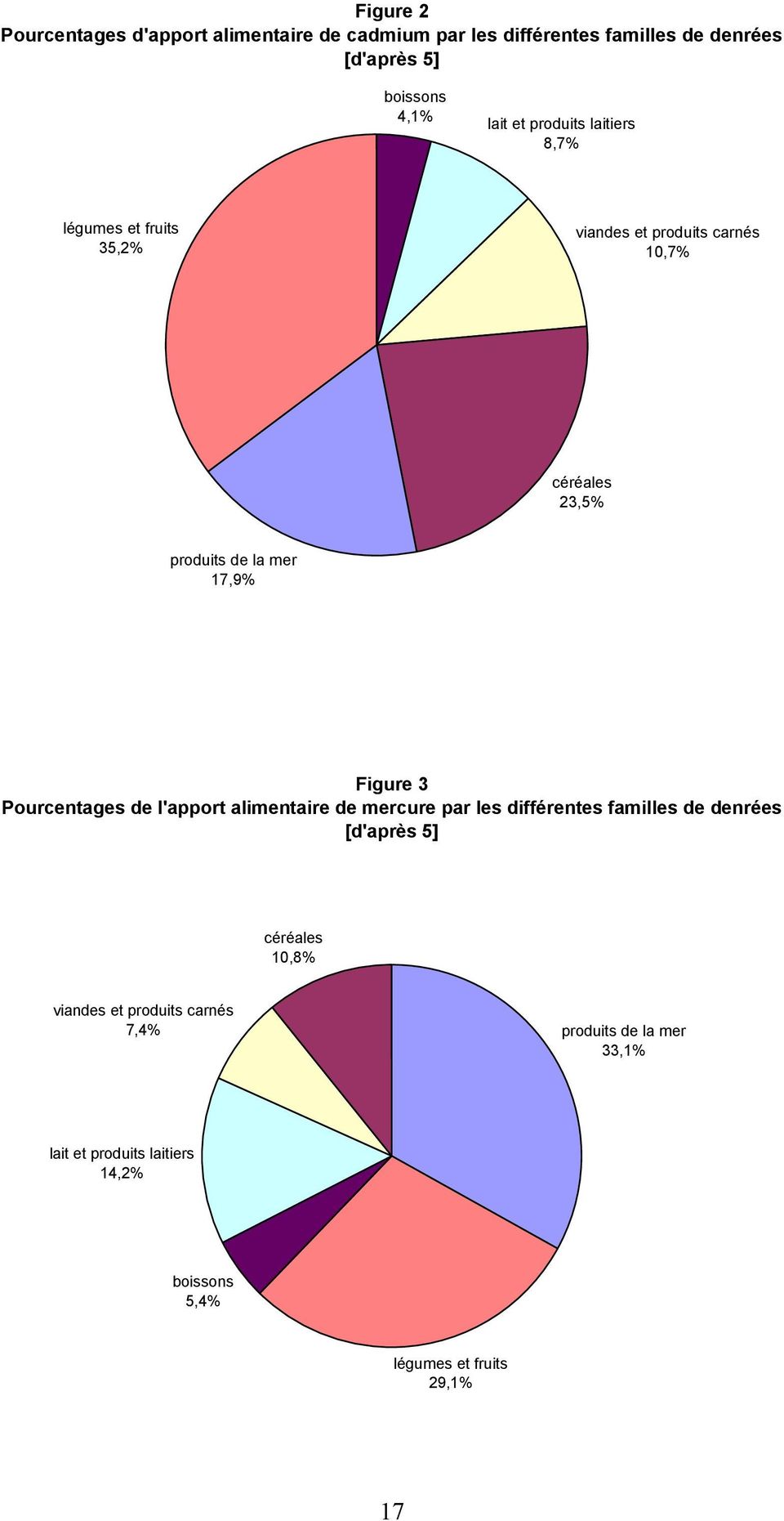 Figure 3 Pourcentages de l'apport alimentaire de mercure par les différentes familles de denrées [d'après 5] céréales 10,8%