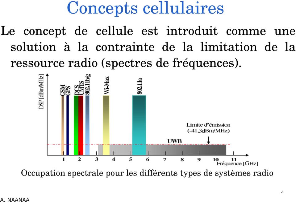 limitation de la ressource radio (spectres de