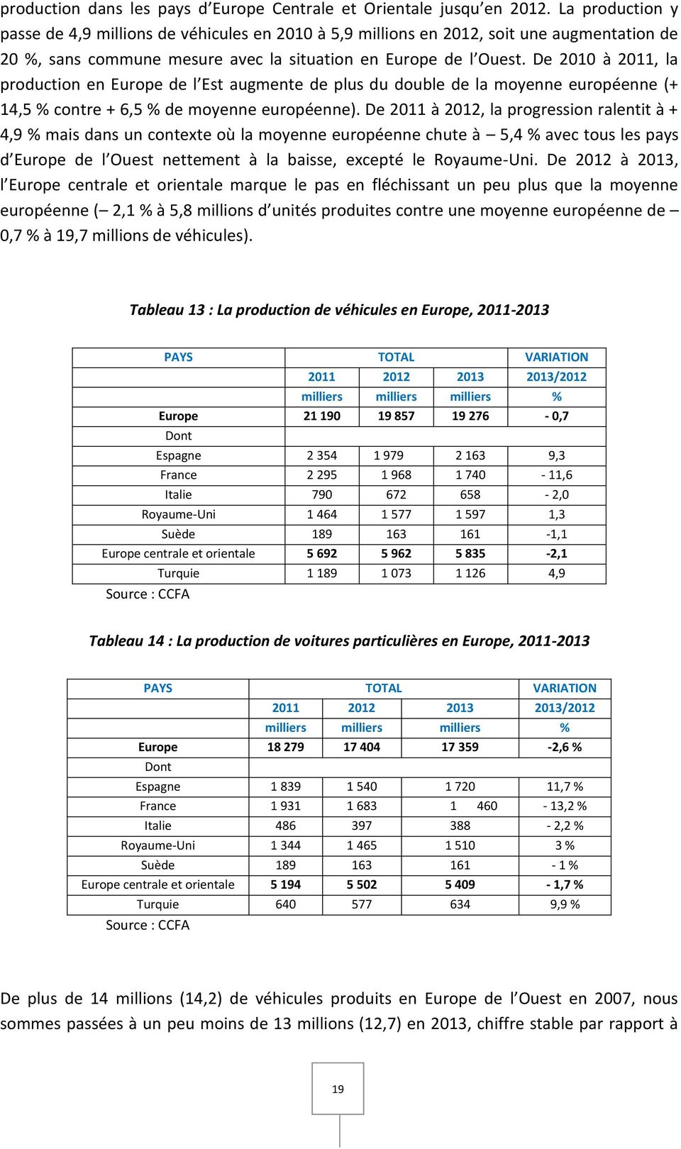 De 2010 à 2011, la production en Europe de l Est augmente de plus du double de la moyenne européenne (+ 14,5 % contre + 6,5 % de moyenne européenne).