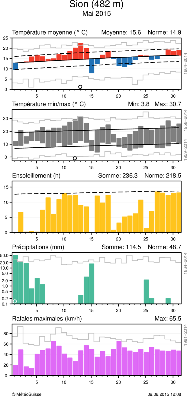 MétéoSuisse Bulletin climatologique mai 2015 6 Evolution météorologique en mai 2015 Evolution climatique quotidienne de la température (moyenne et minima/maxima), de l ensoleillement, des