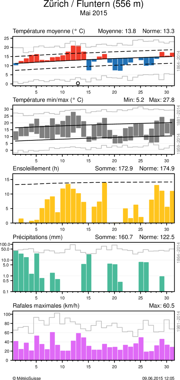 MétéoSuisse Bulletin climatologique mai 2015 7 Evolution climatique quotidienne de la température (moyenne et minima/maxima), de l ensoleillement, des précipitations, ainsi que du vent (rafales