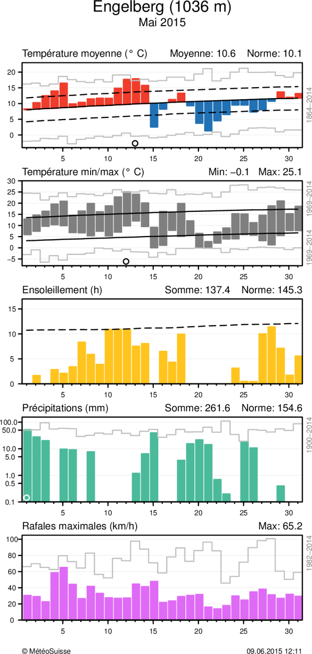 MétéoSuisse Bulletin climatologique mai 2015 8 Evolution climatique quotidienne de la température (moyenne et minima/maxima), de l ensoleillement, des précipitations, ainsi que du vent (rafales