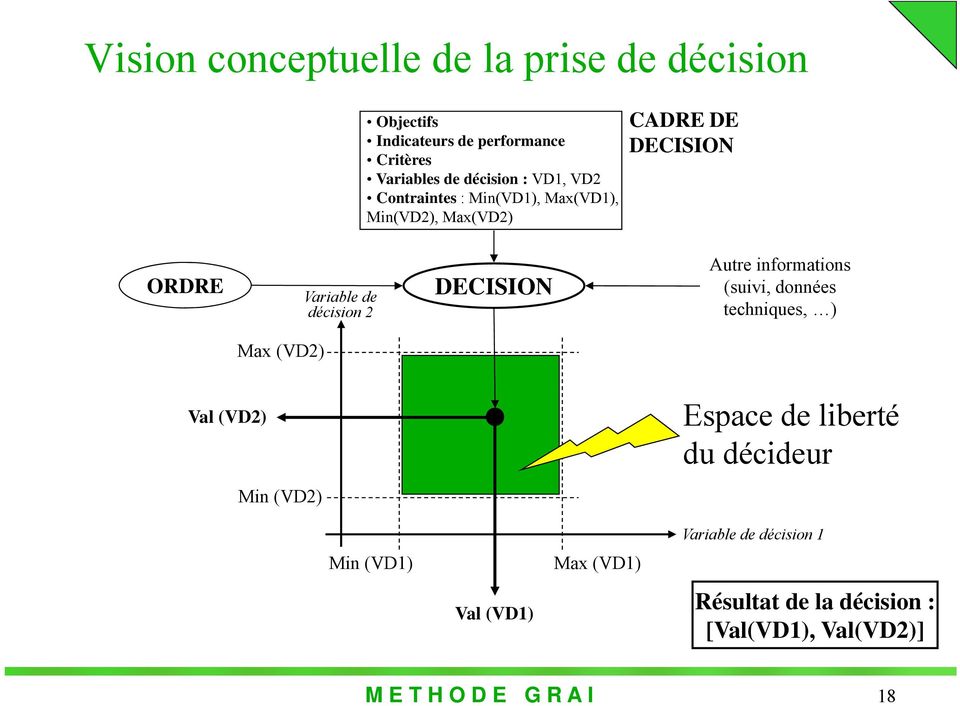 DECISION Autre informations (suivi, données techniques, ) Max (VD2) Val (VD2) Min (VD2) Espace de liberté du