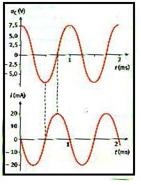 IV Les oscillations entretenues: 1 Apport d'énergie Un oscillateur électrique tel que nous l avons vu est amorti par dissipation d énergie par effet