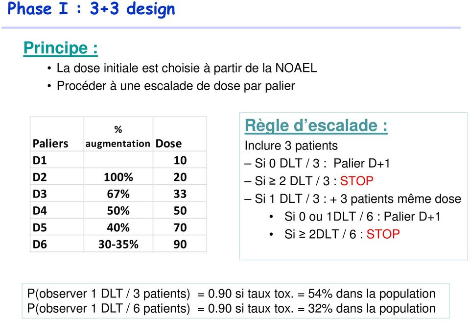 / 3 : Palier D+1 Si 2 DLT / 3 : STOP Si 1 DLT / 3 : + 3 patients même dose Si 0 ou 1DLT / 6 : Palier D+1 Si 2DLT / 6 : STOP
