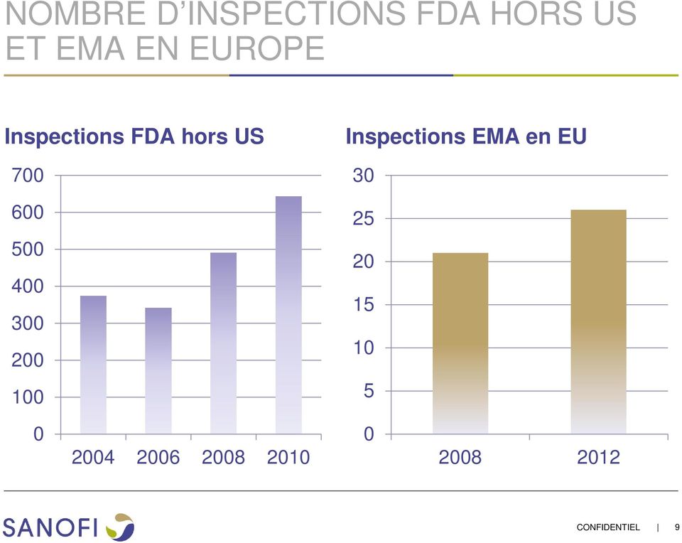 300 200 100 Inspections EMA en EU 30 25 20 15
