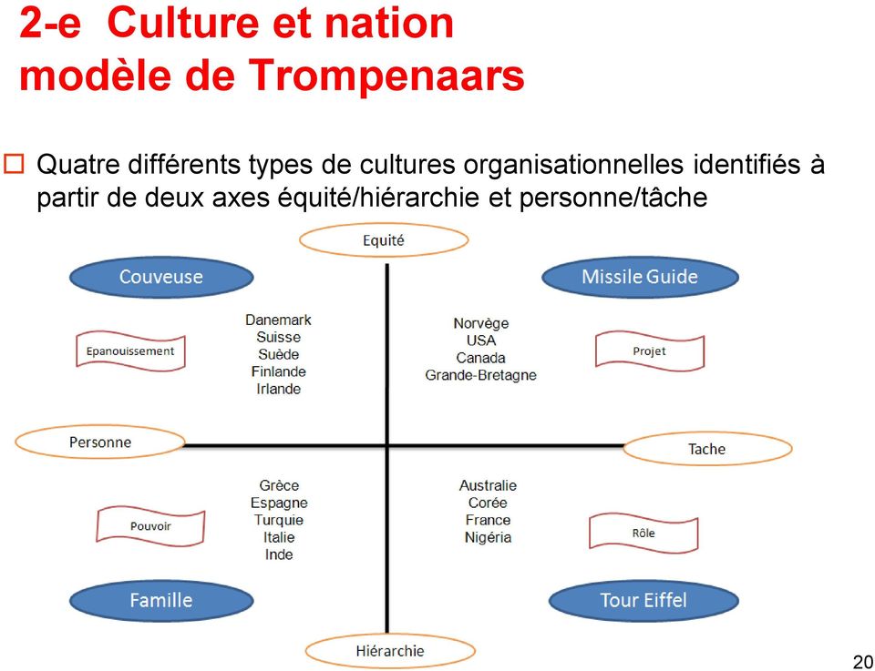 cultures organisationnelles identifiés à