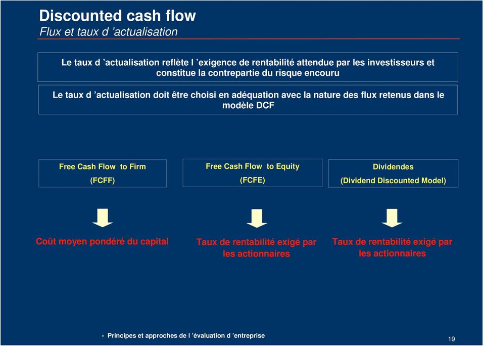 retenus dans le modèle DCF Free Cash Flow to Firm (FCFF) Free Cash Flow to Equity (FCFE) Dividendes (Dividend Discounted