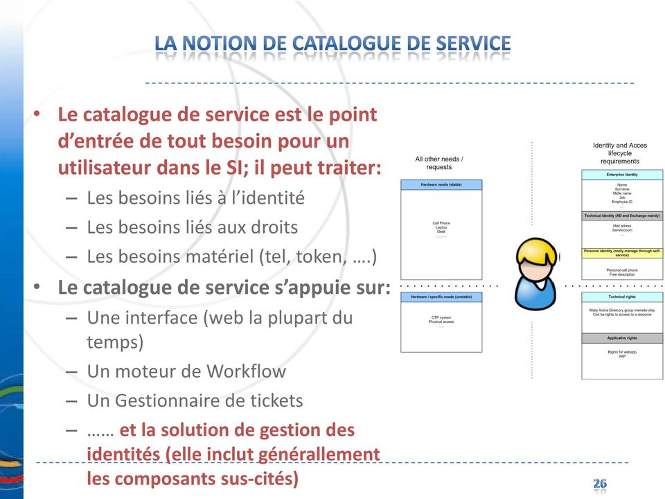 ) Le catalogue de service s appuie sur: Une interface (web la plupart du temps) Un moteur de Workflow Un
