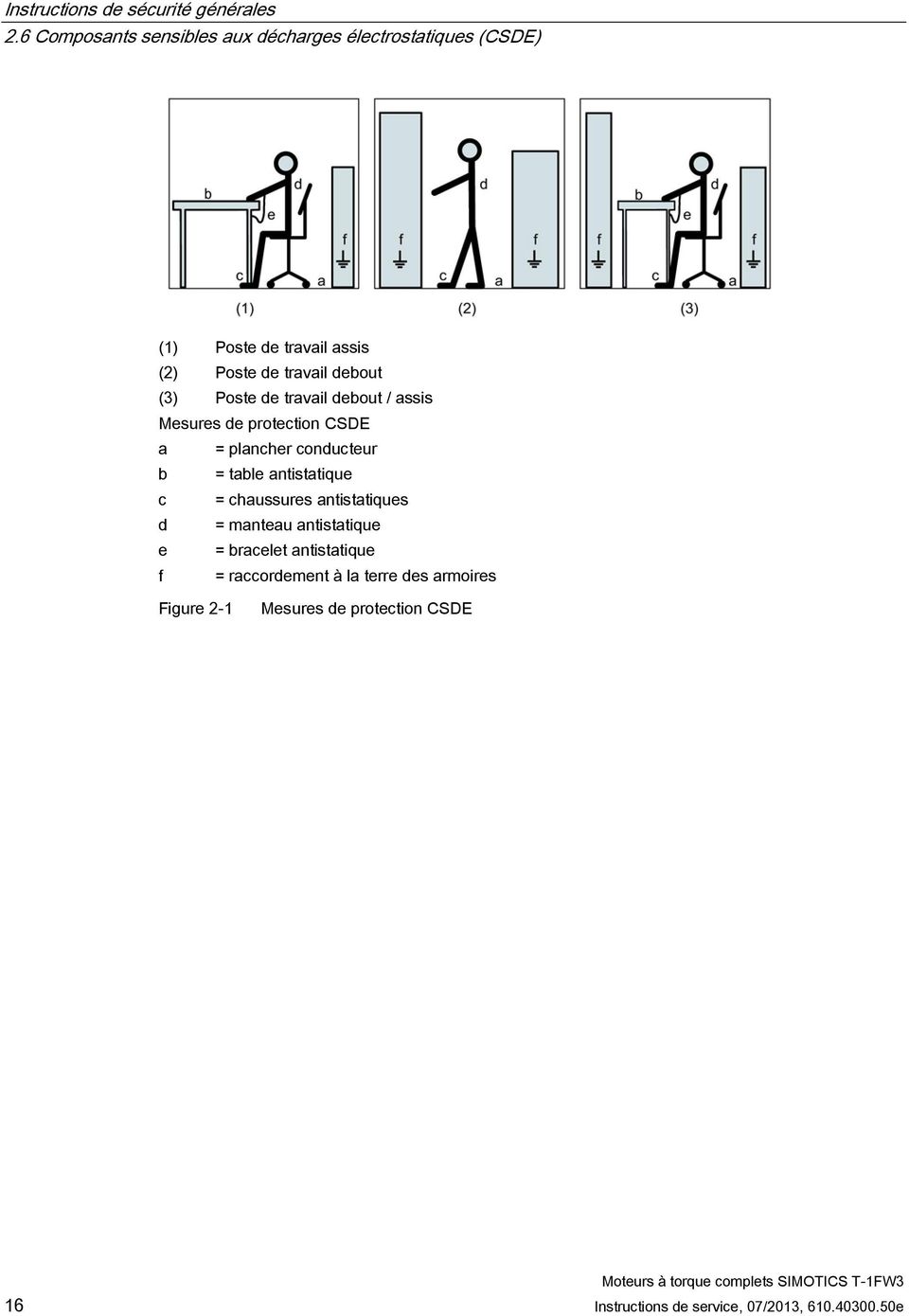 (3) Poste de travail debout / assis Mesures de protection CSDE a = plancher conducteur b = table antistatique c =