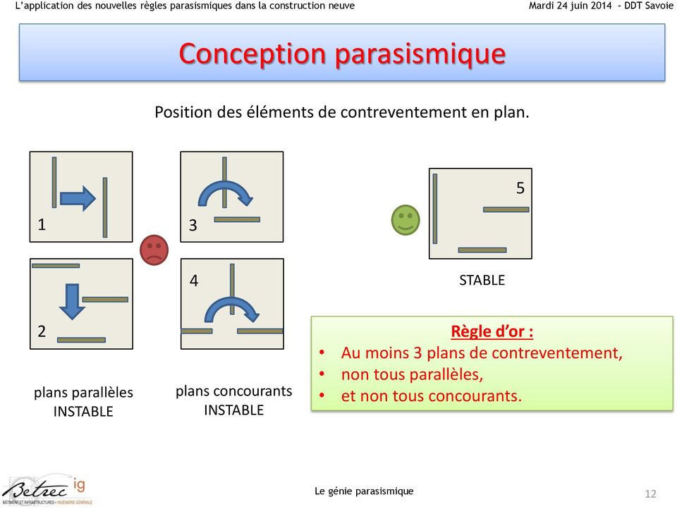5 1 3 4 STABLE 2 plans parallèles INSTABLE plans concourants