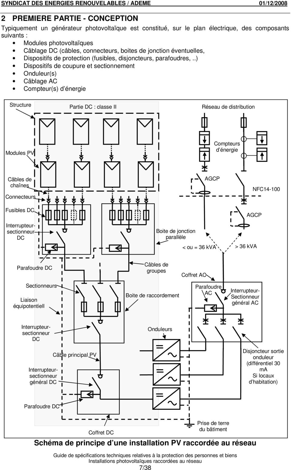 .) Dispositifs de coupure et sectionnement Onduleur(s) Câblage AC Compteur(s) d énergie Structure PV Partie DC : classe II Réseau de distribution Modules PV Compteurs d énergie Câbles de chaînes PV