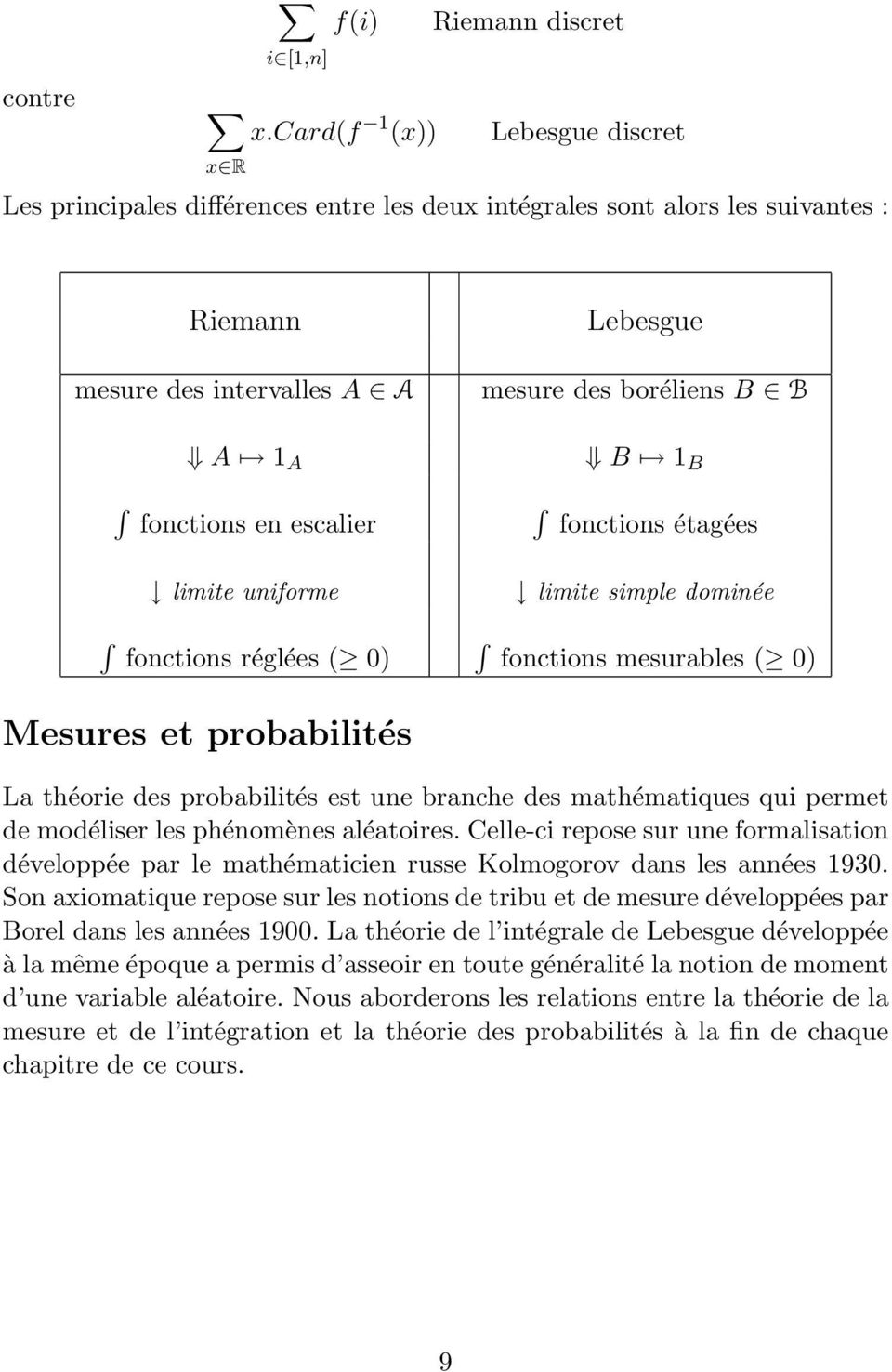 fonctions en escalier B 1 B fonctions étagées limite uniforme limite simple dominée fonctions réglées ( 0) fonctions mesurables ( 0) Mesures et probabilités La théorie des probabilités est une
