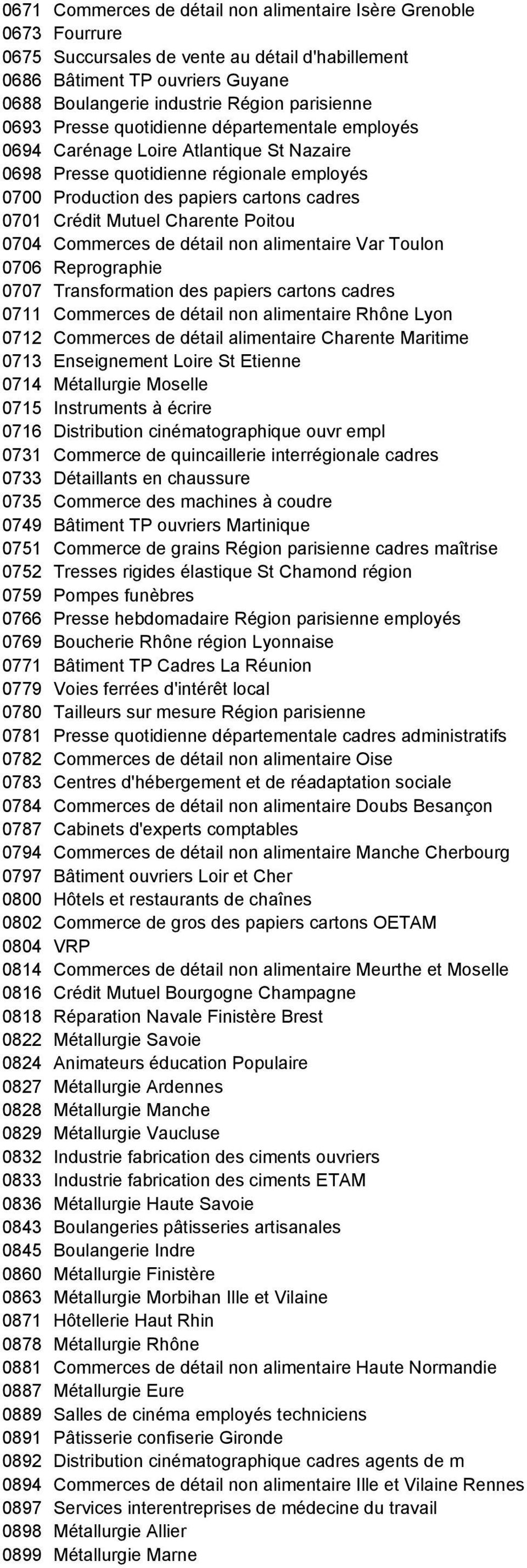 Charente Poitou 0704 Commerces de détail non alimentaire Var Toulon 0706 Reprographie 0707 Transformation des papiers cartons cadres 0711 Commerces de détail non alimentaire Rhône Lyon 0712 Commerces