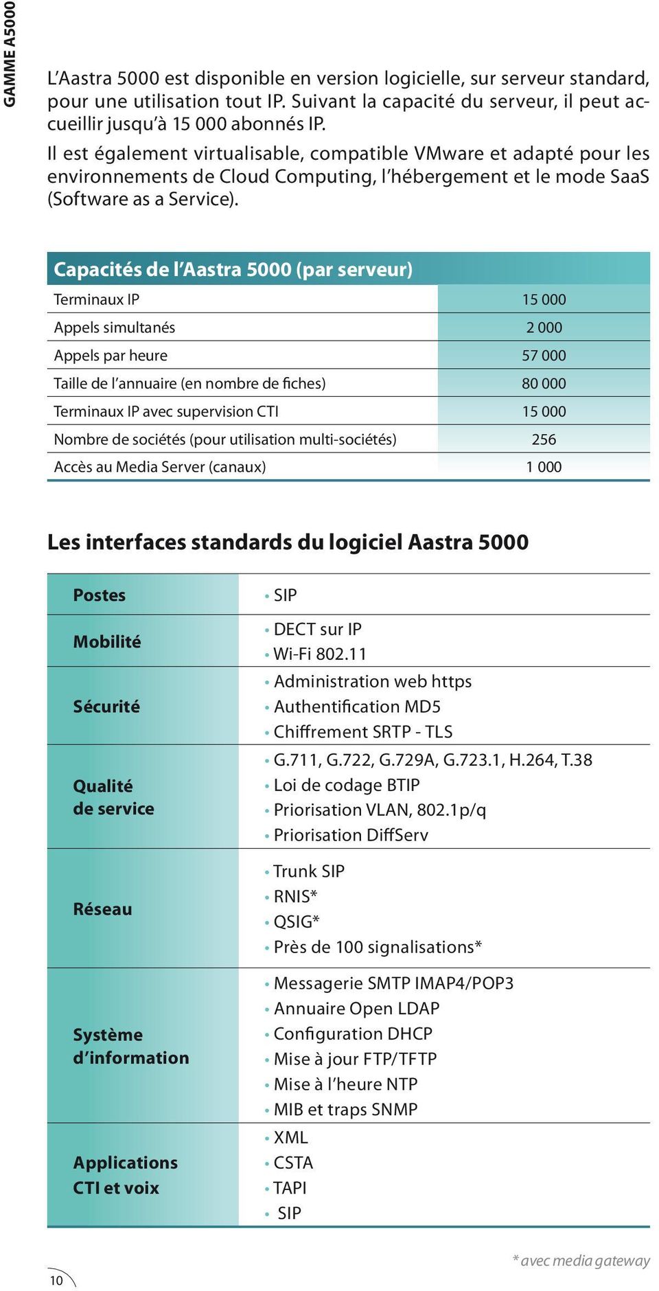 Capacités de l Aastra 5000 (par serveur) Terminaux IP 15 000 Appels simultanés 2 000 Appels par heure 57 000 Taille de l annuaire (en nombre de fiches) 80 000 Terminaux IP avec supervision CTI 15 000